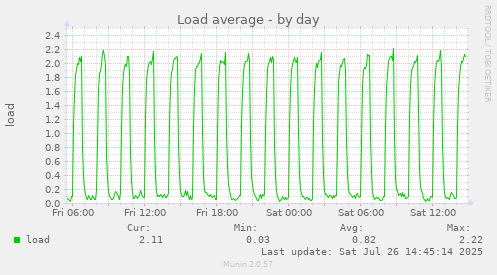 Load average
