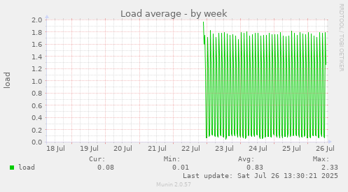 Load average
