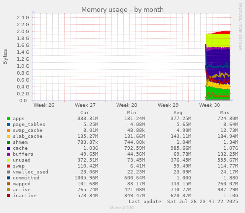monthly graph