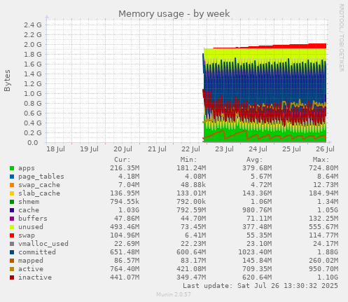 Memory usage