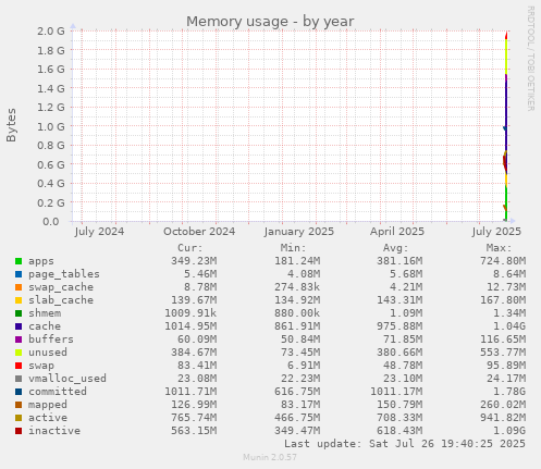 yearly graph