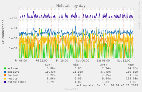 Netstat