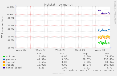 monthly graph