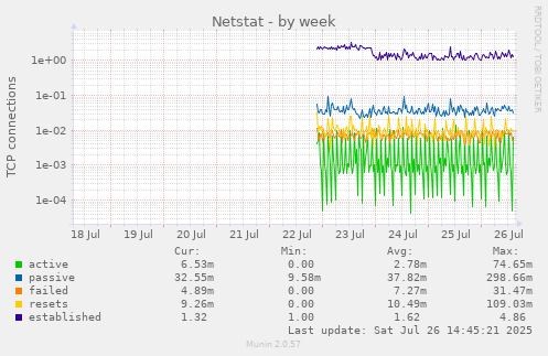 Netstat