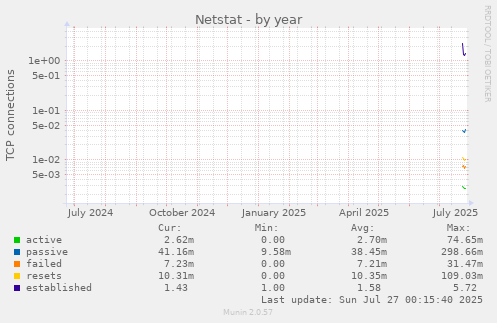 yearly graph