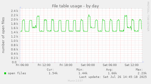 File table usage