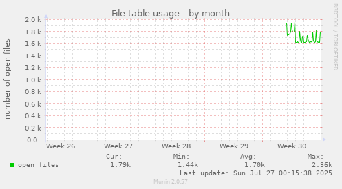 monthly graph