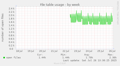 File table usage