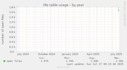 yearly graph