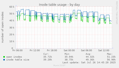 Inode table usage