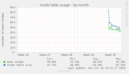 monthly graph