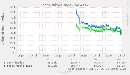 Inode table usage