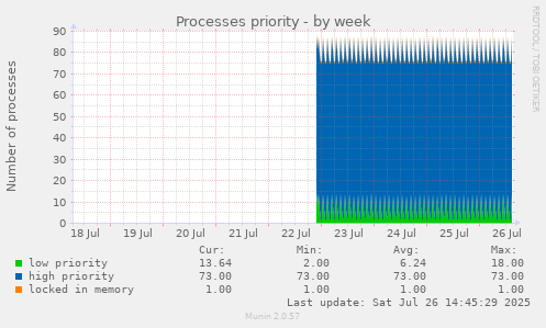 Processes priority