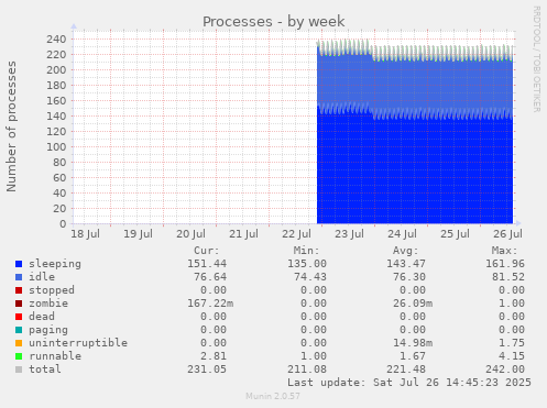 Processes