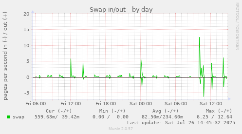 Swap in/out