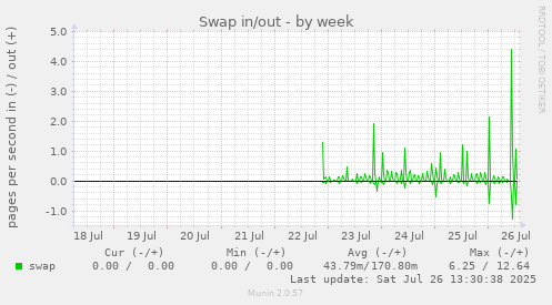 Swap in/out