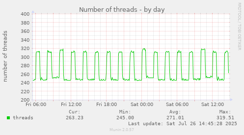 Number of threads