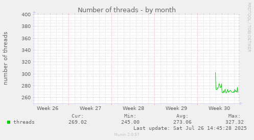 Number of threads