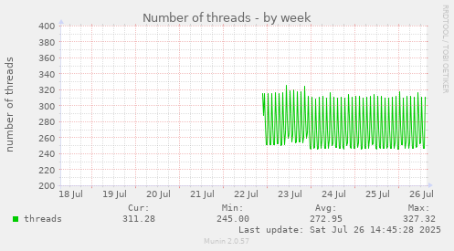 Number of threads