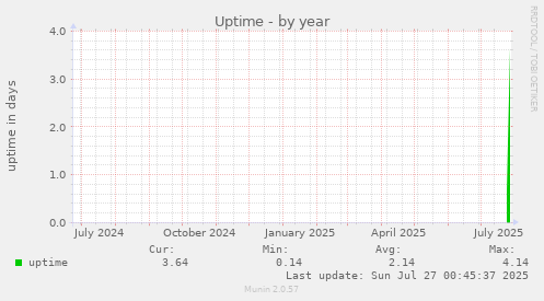 yearly graph