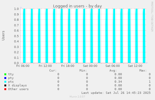 Logged in users