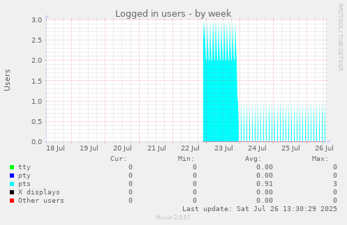 Logged in users