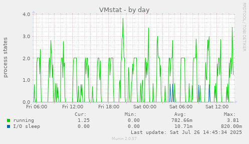 VMstat