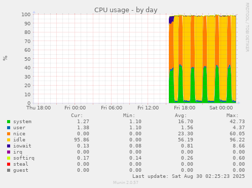 CPU usage
