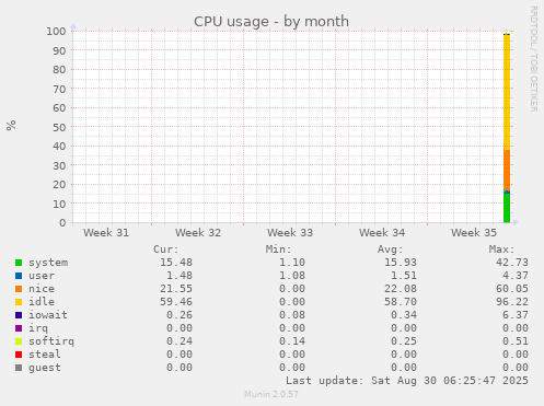 monthly graph