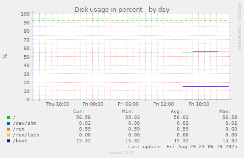 Disk usage in percent
