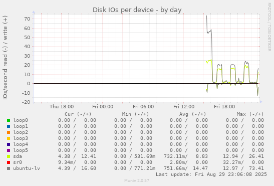 Disk IOs per device