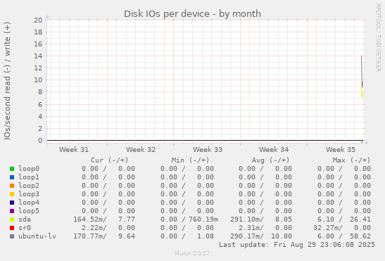 Disk IOs per device
