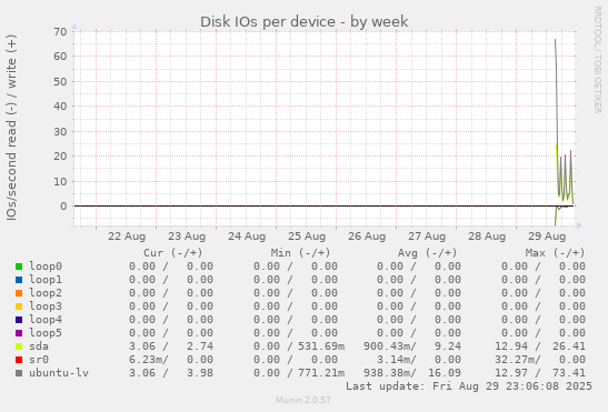 Disk IOs per device