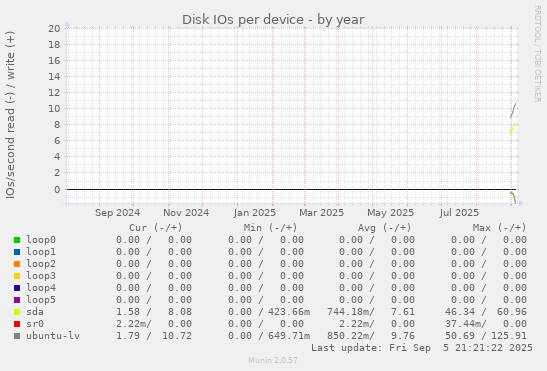 Disk IOs per device
