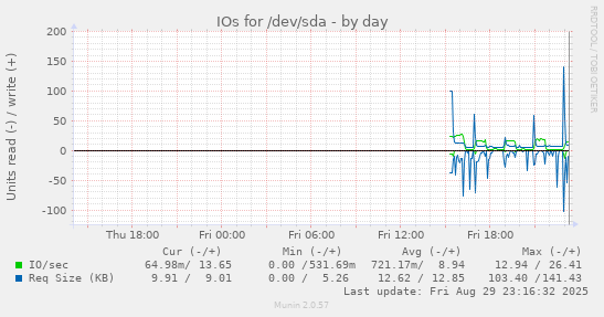 IOs for /dev/sda