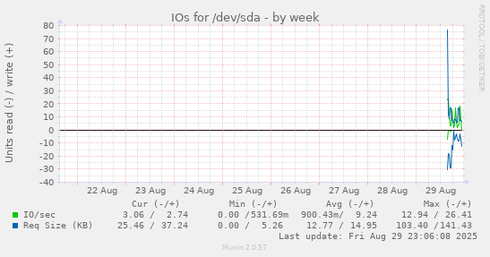 IOs for /dev/sda