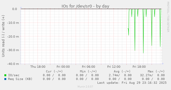 IOs for /dev/sr0