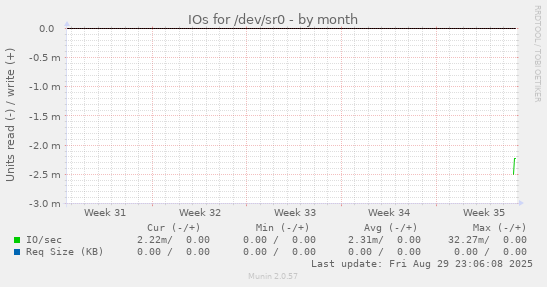 IOs for /dev/sr0