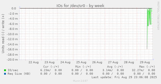 IOs for /dev/sr0