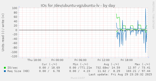 IOs for /dev/ubuntu-vg/ubuntu-lv