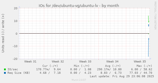 IOs for /dev/ubuntu-vg/ubuntu-lv