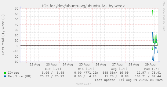 IOs for /dev/ubuntu-vg/ubuntu-lv