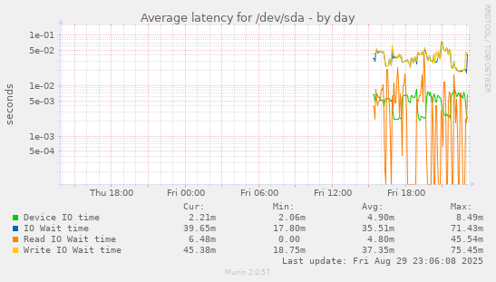 Average latency for /dev/sda