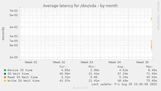 Average latency for /dev/sda