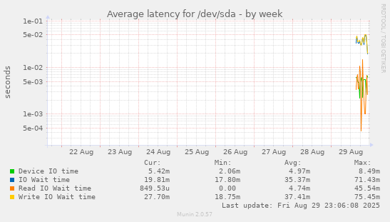 Average latency for /dev/sda