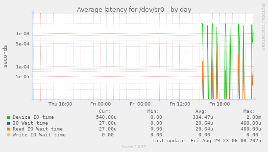 Average latency for /dev/sr0