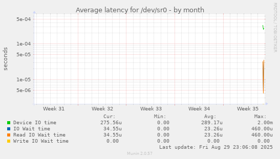 Average latency for /dev/sr0