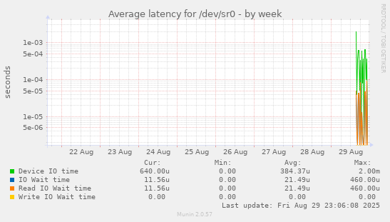 Average latency for /dev/sr0