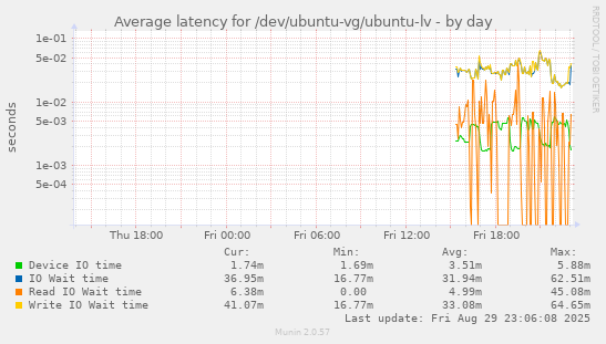 Average latency for /dev/ubuntu-vg/ubuntu-lv