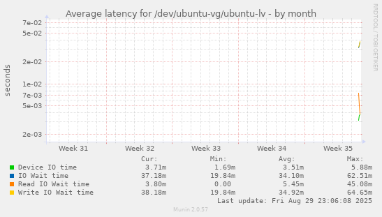 Average latency for /dev/ubuntu-vg/ubuntu-lv